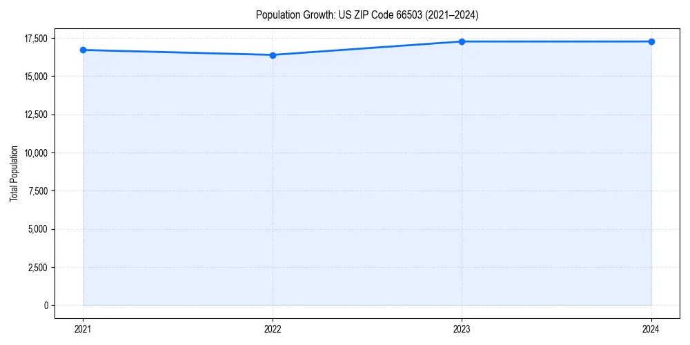 Population trends in 