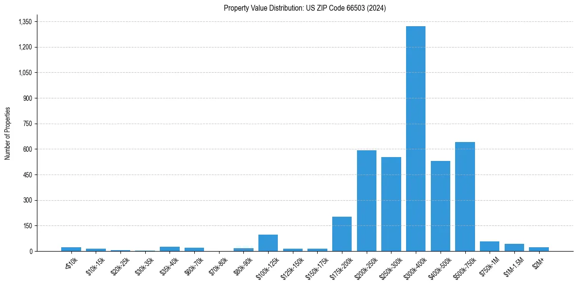 Value Distribution for 