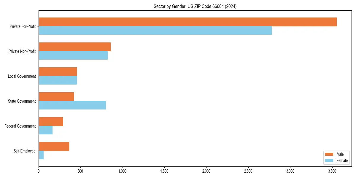 Employment sector breakdown by gender in 