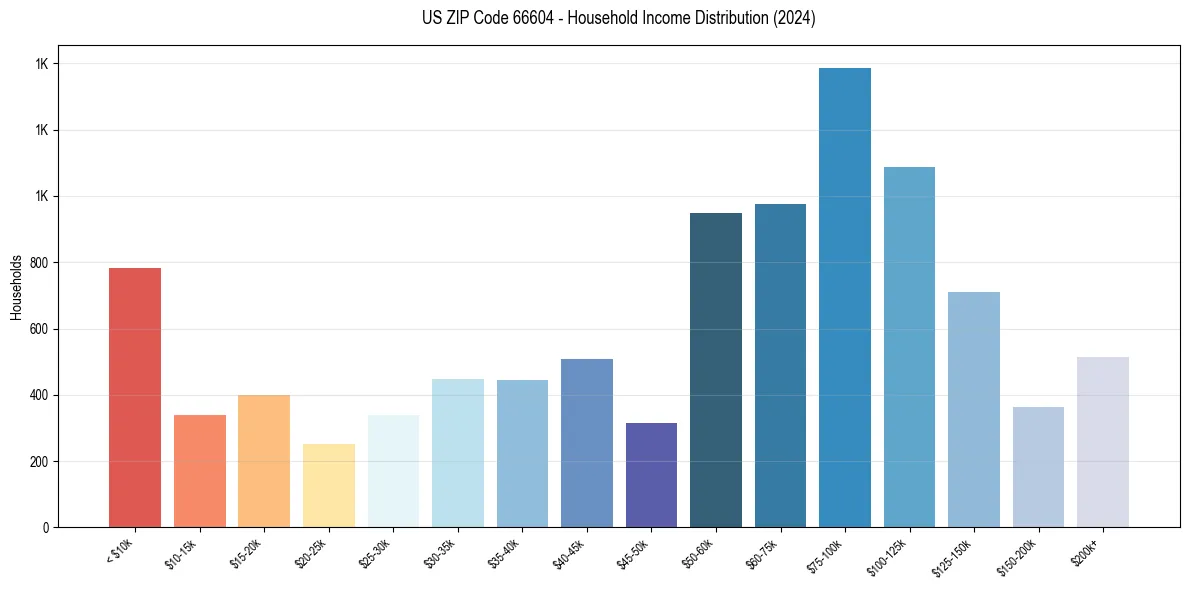 Income Distribution for 