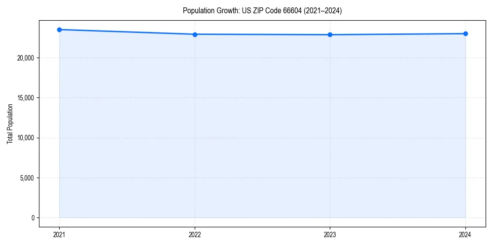 Population trends in 
