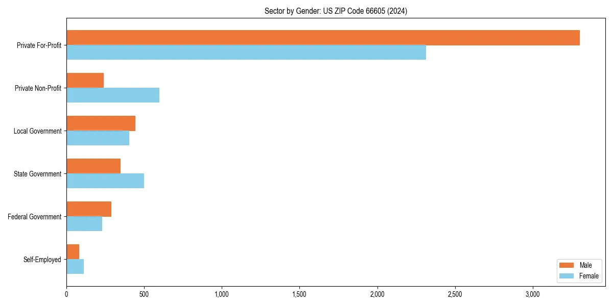 Employment sector breakdown by gender in 