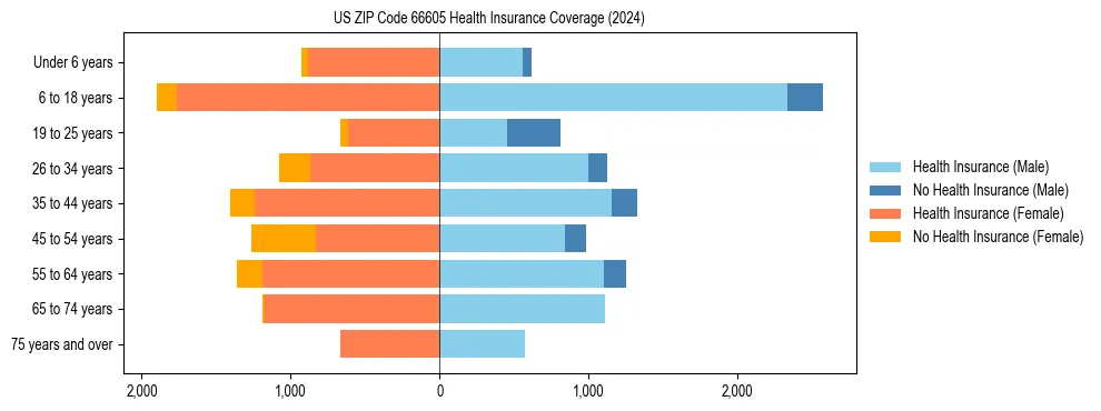 Health insurance pyramid for US ZIP Code 66605