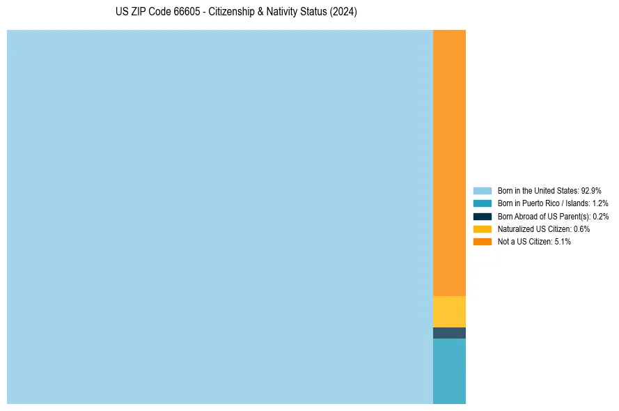 Nativity Treemap for 