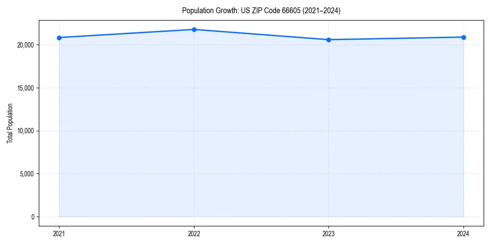 Population trends in 