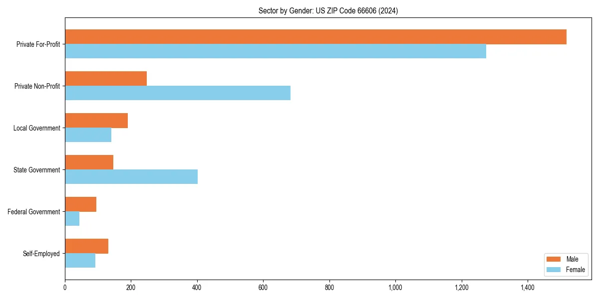 Employment sector breakdown by gender in 
