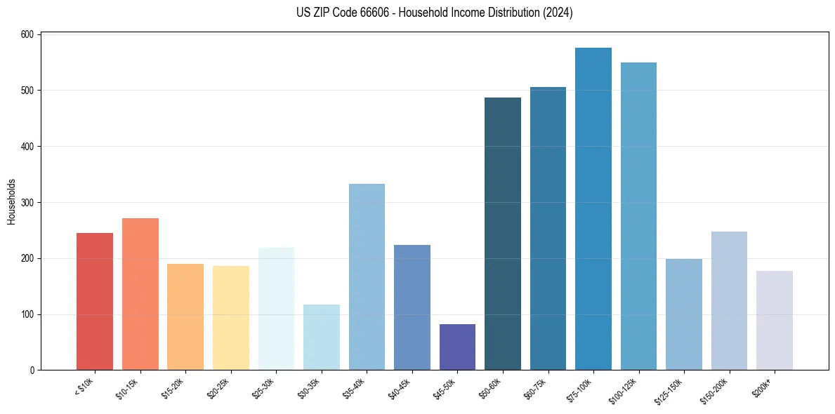 Income Distribution for 