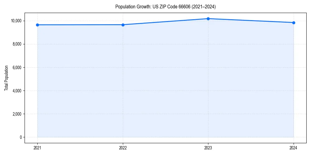 Population trends in 