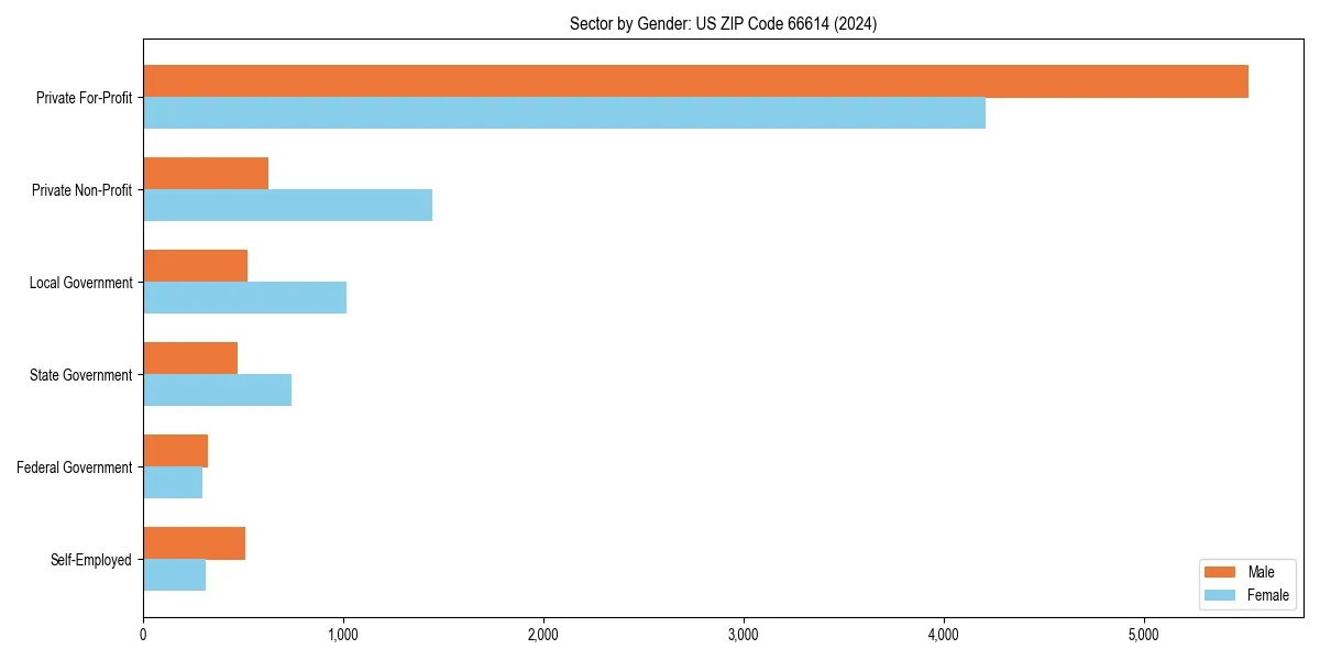 Employment sector breakdown by gender in 