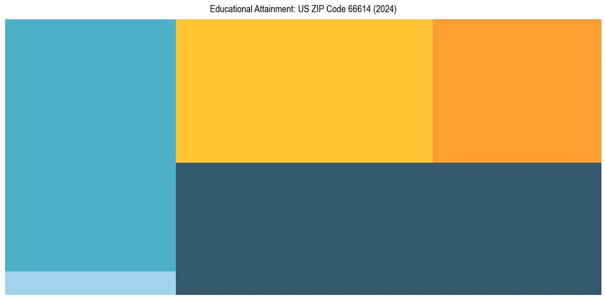 Education Treemap for  in 2024