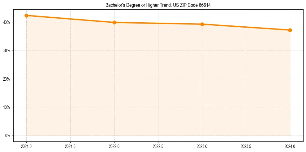 Trend chart showing bachelor degree growth in 