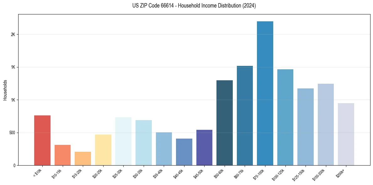 Income Distribution for 