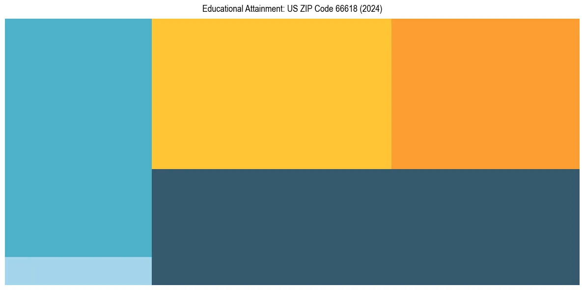 Education Treemap for  in 2024