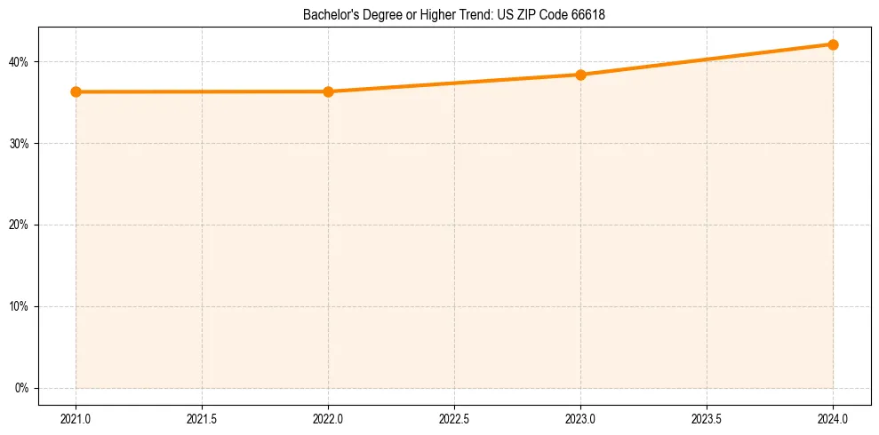 Trend chart showing bachelor degree growth in 