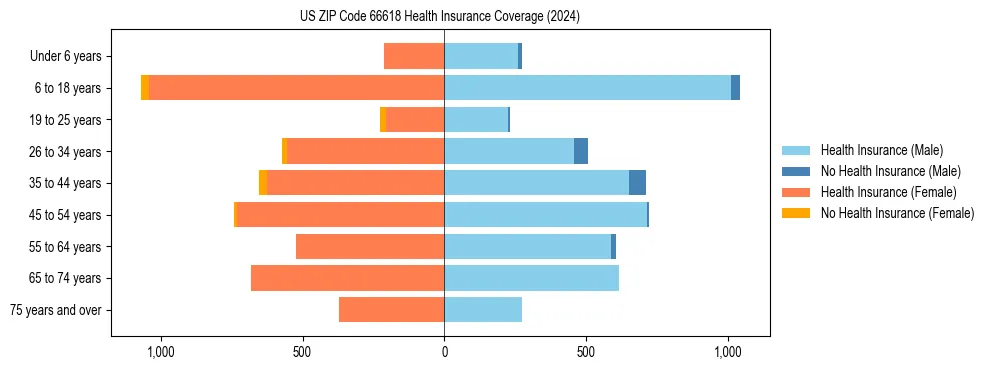 Health insurance pyramid for US ZIP Code 66618