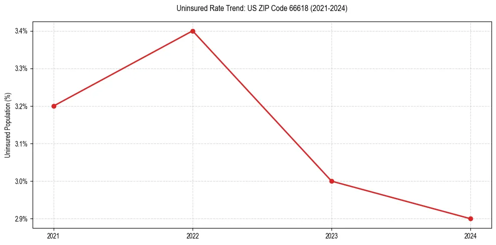 Uninsured trend chart for US ZIP Code 66618