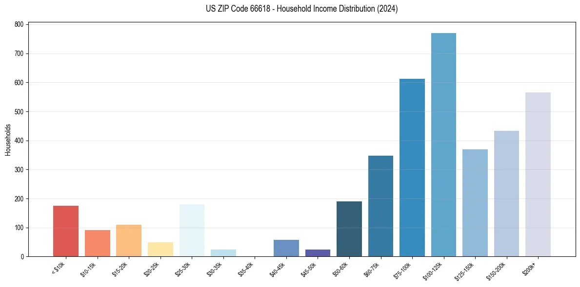 Income Distribution for 
