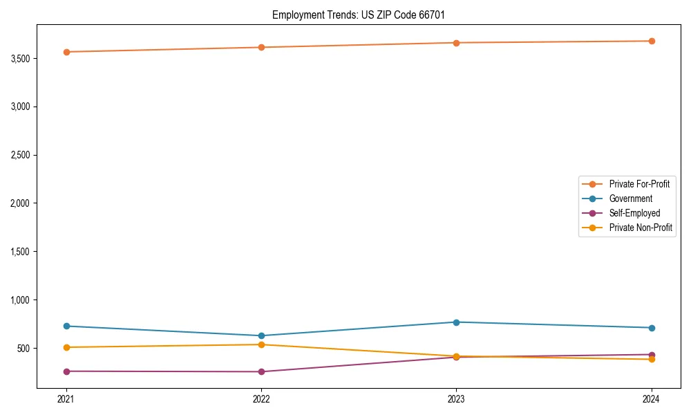 Long-term employment trends in 