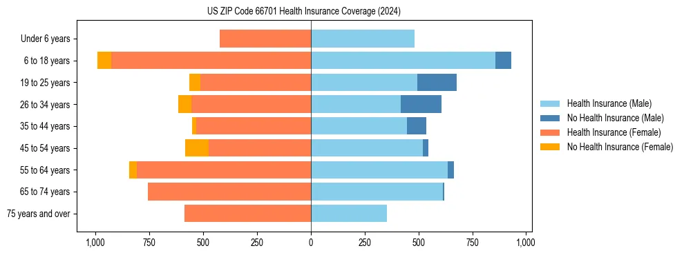 Health insurance pyramid for US ZIP Code 66701