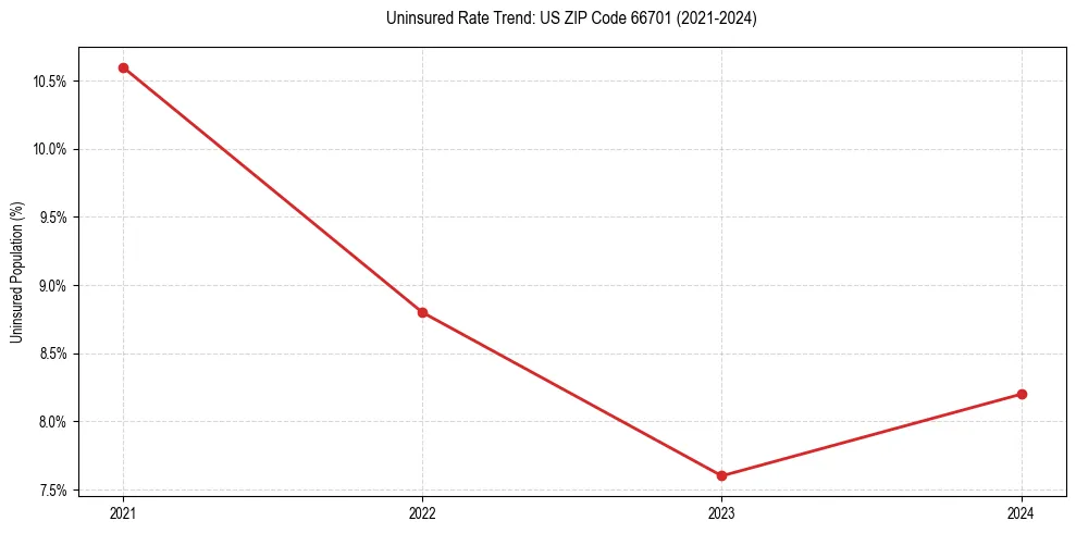 Uninsured trend chart for US ZIP Code 66701