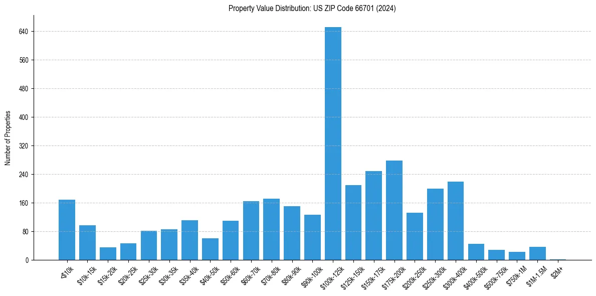 Value Distribution for 