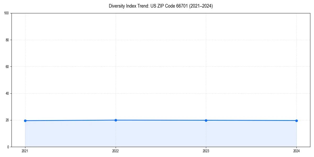 Line chart showing diversity index trends for 