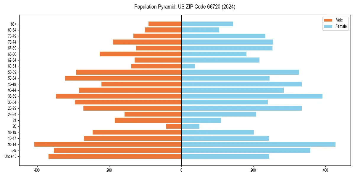 Population pyramid for 