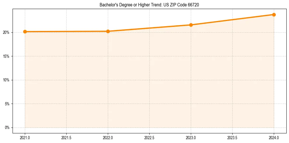 Trend chart showing bachelor degree growth in 