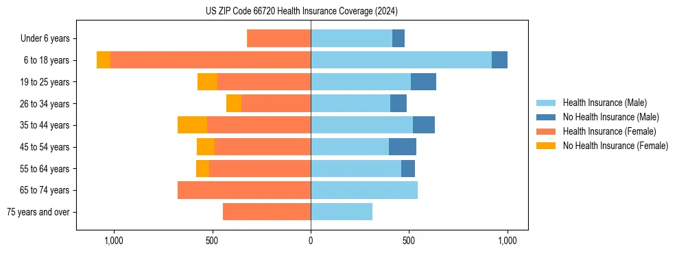 Health insurance pyramid for US ZIP Code 66720