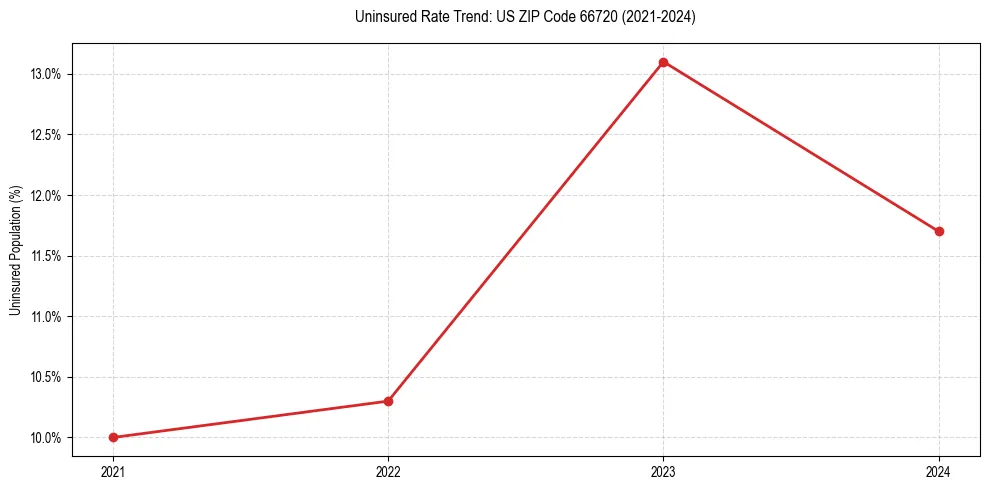 Uninsured trend chart for US ZIP Code 66720