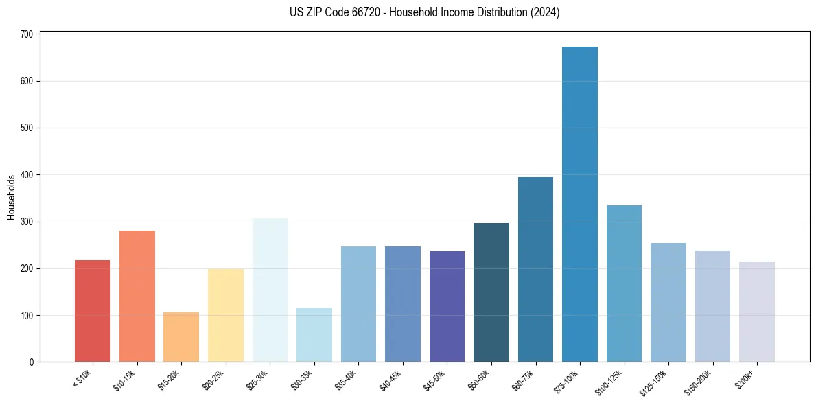 Income Distribution for 