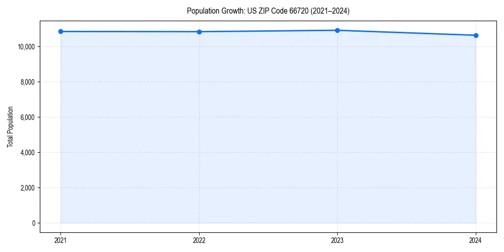 Population trends in 