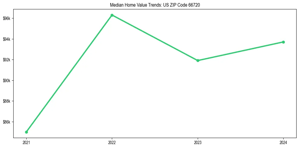 Median property value trends in 