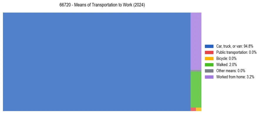 Commute modes in US ZIP Code 66720