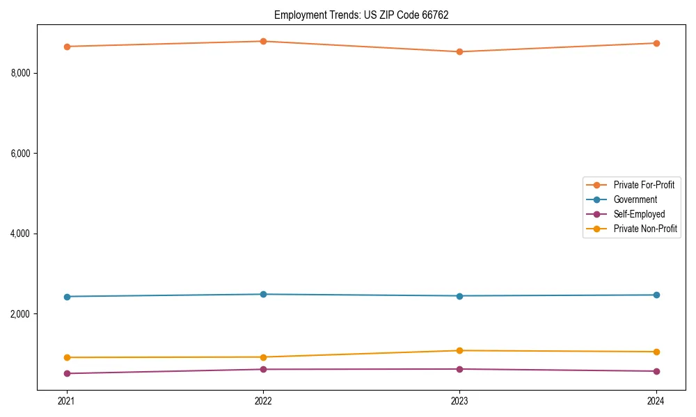Long-term employment trends in 