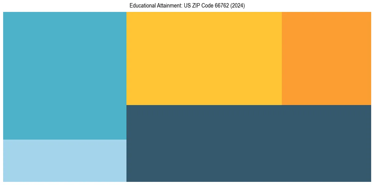 Education Treemap for  in 2024