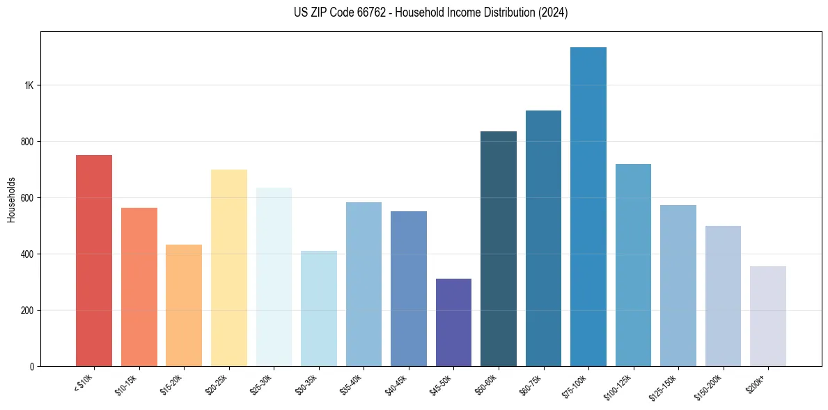 Income Distribution for 