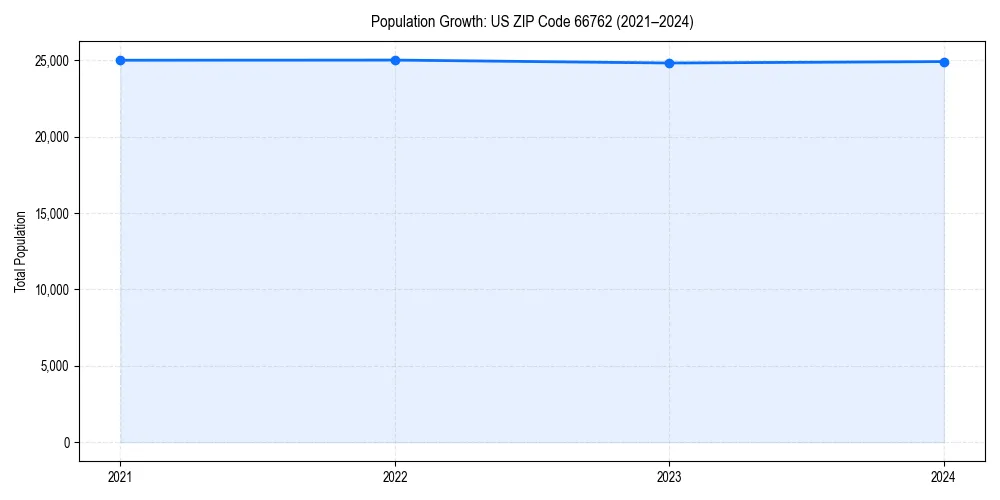 Population trends in 