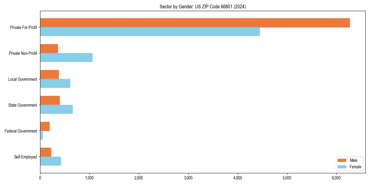 Employment sector breakdown by gender in 