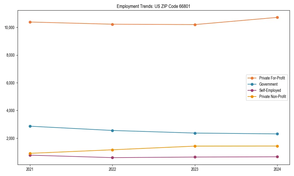 Long-term employment trends in 