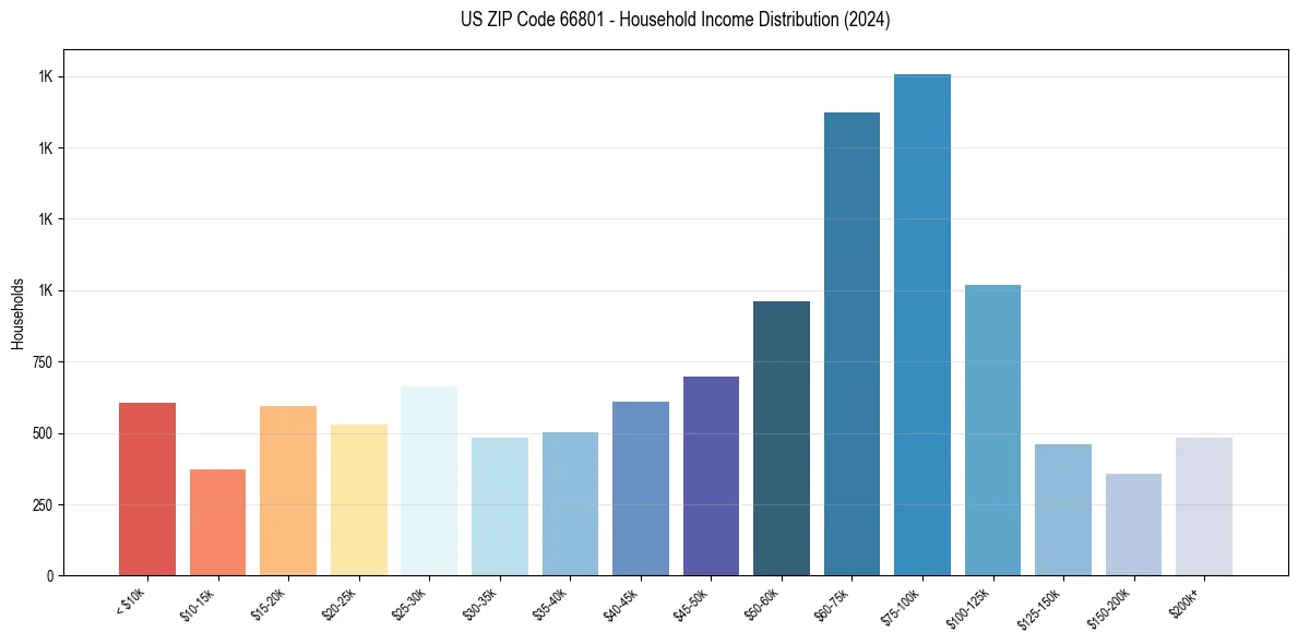 Income Distribution for 