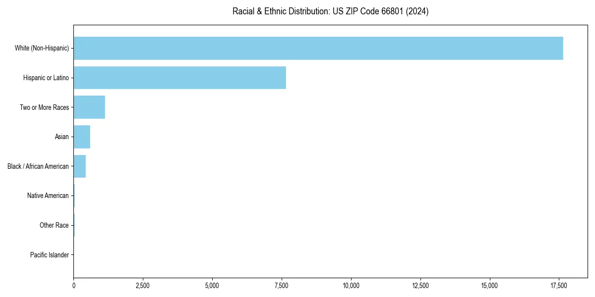 Bar chart showing racial distribution in  for 2024