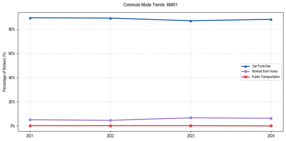 Transportation trends in US ZIP Code 66801
