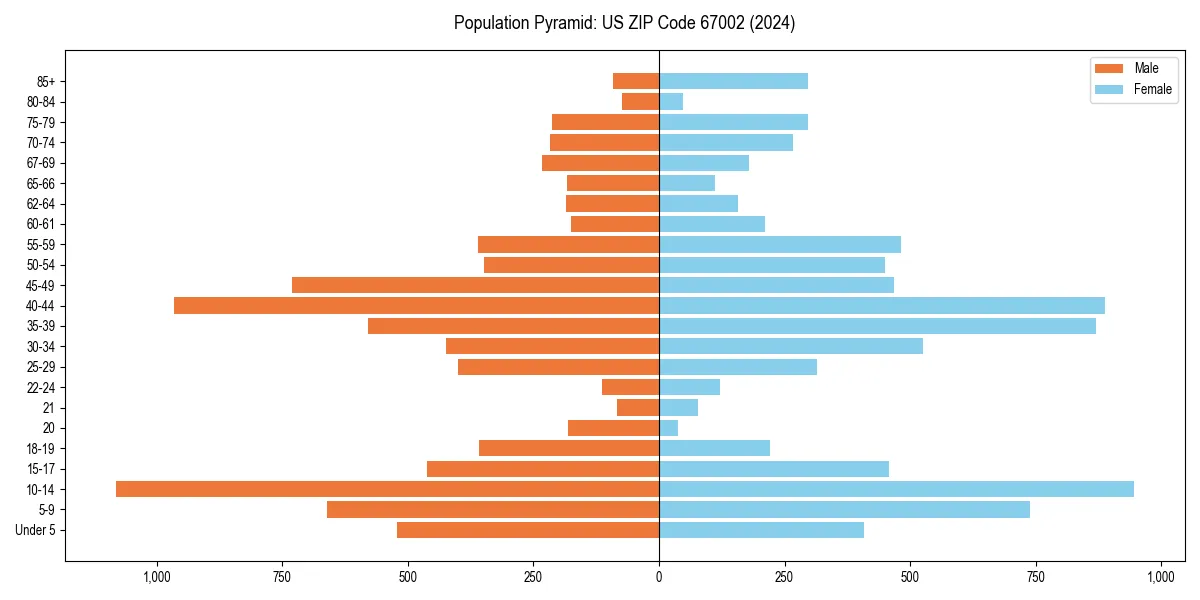 Population pyramid for 