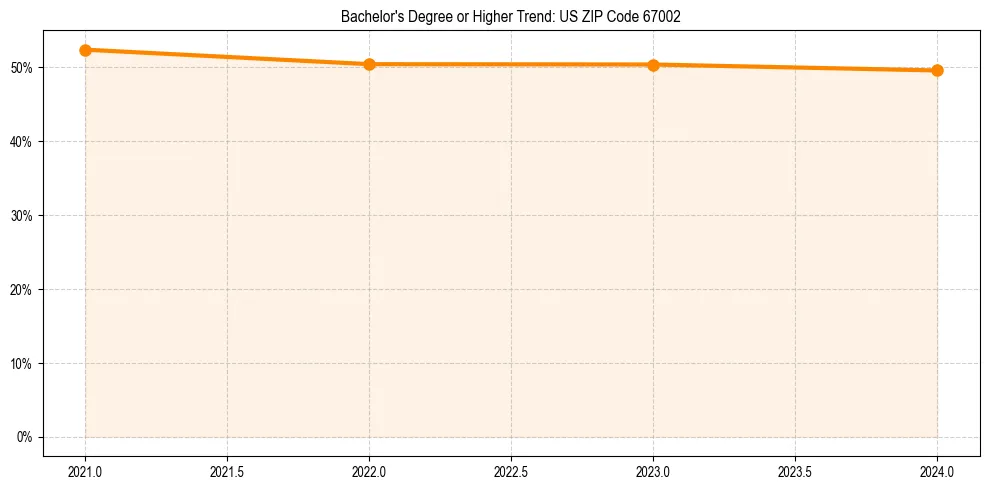 Trend chart showing bachelor degree growth in 