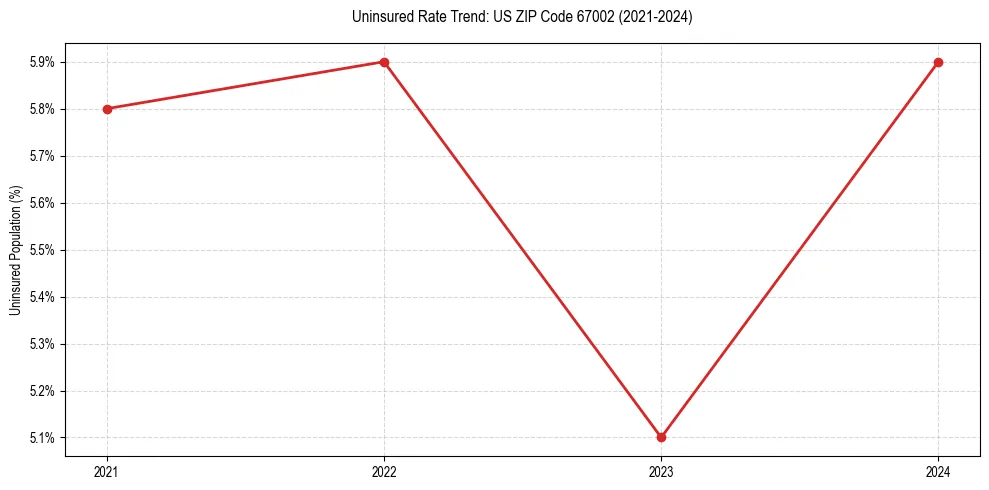 Uninsured trend chart for US ZIP Code 67002