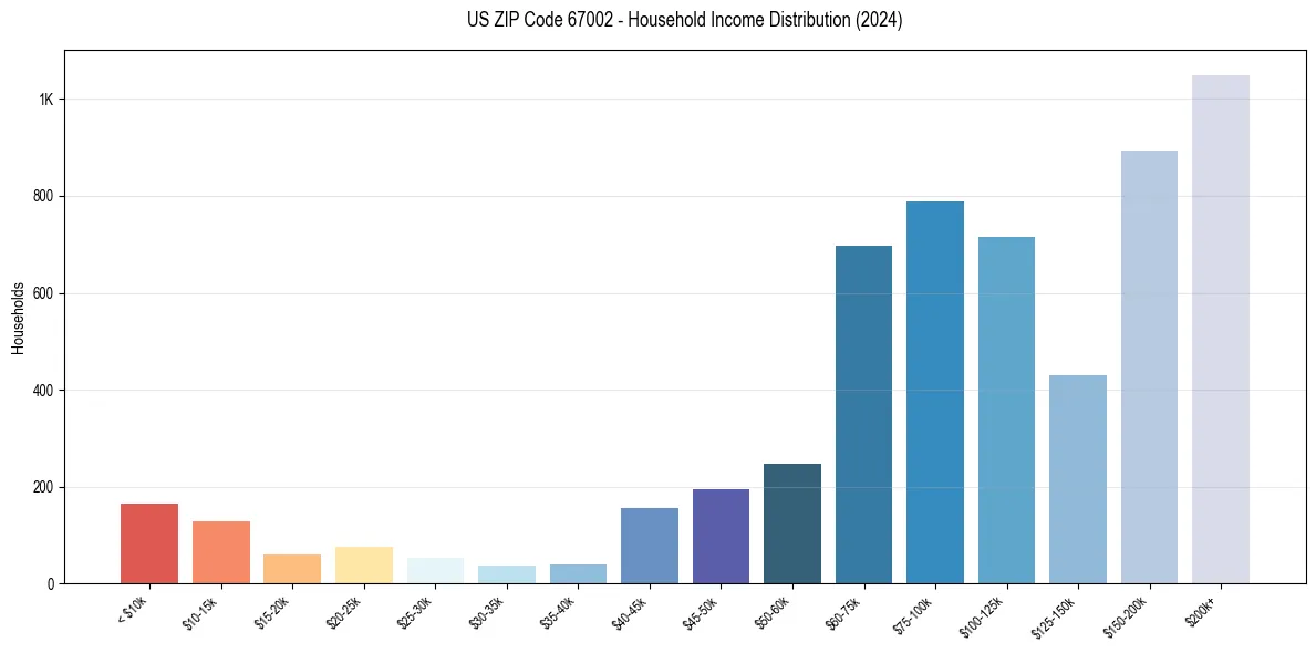 Income Distribution for 