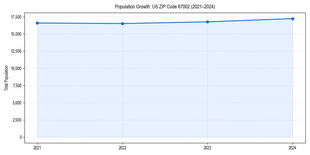 Population trends in 