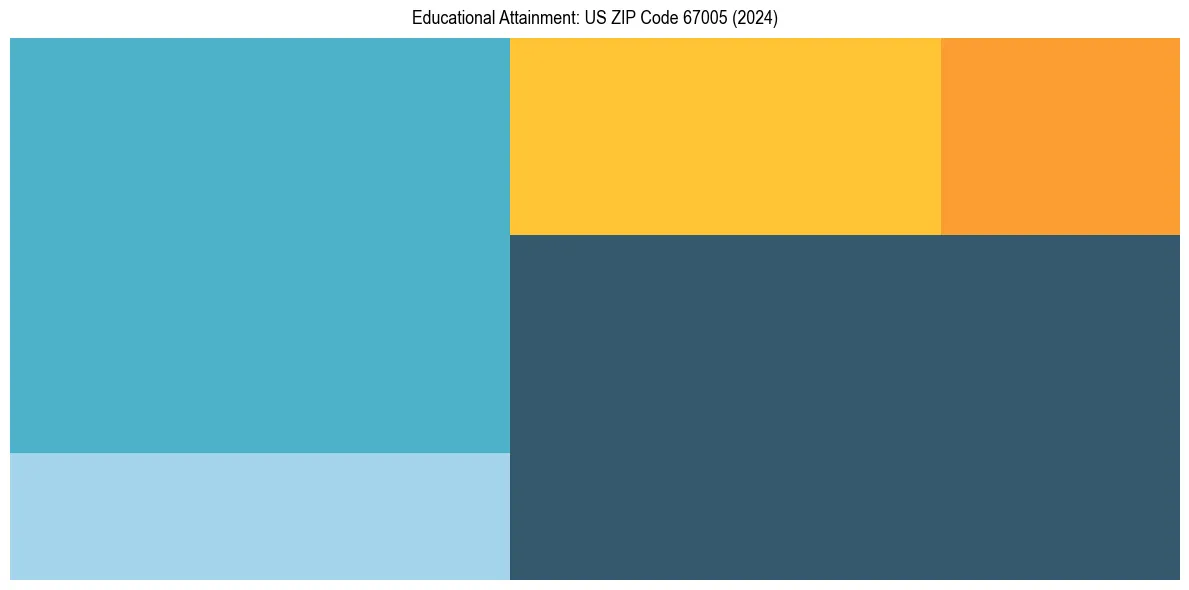 Education Treemap for in 2024