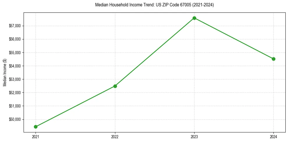 Income trend for